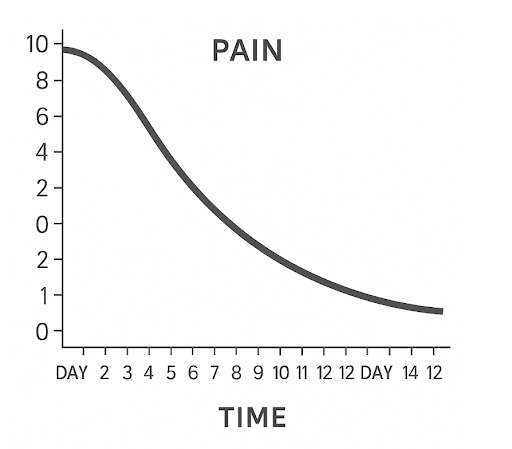 Pain and Discomfort